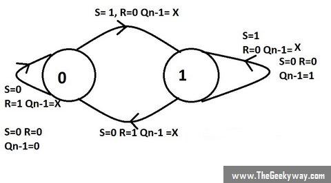 State diagram of SR Flip-Flop