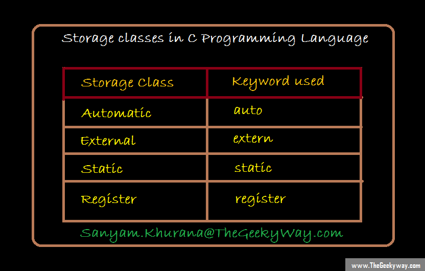 Storage classes in C language and keywords used to define them. auto, extern, static and register.