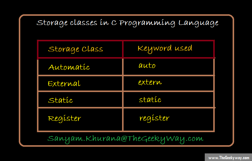 the-geeky-way-storage-classes-in-c-language