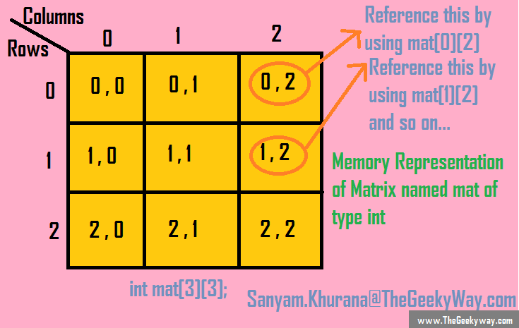 Memory Organization of 2D Arrays in memory